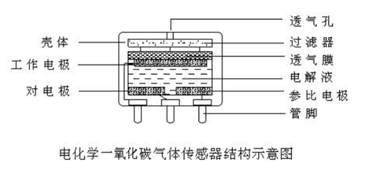 CO電化學(xué)傳感器檢測原理